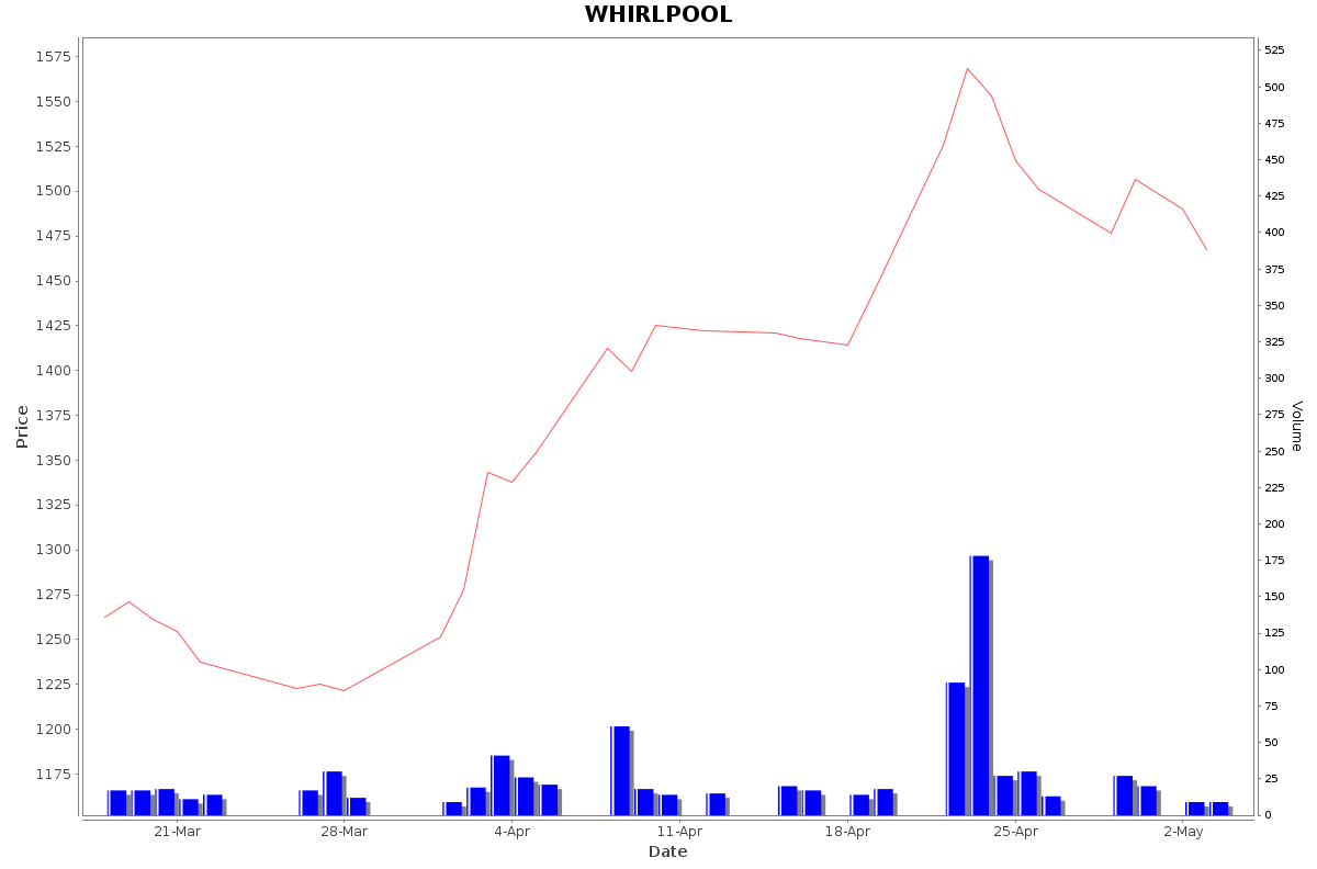WHIRLPOOL Daily Price Chart NSE Today